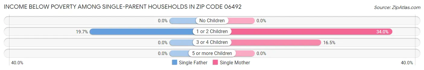 Income Below Poverty Among Single-Parent Households in Zip Code 06492