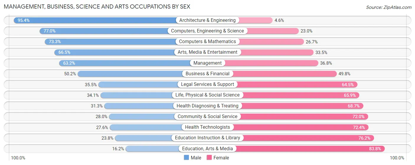 Management, Business, Science and Arts Occupations by Sex in Zip Code 06492