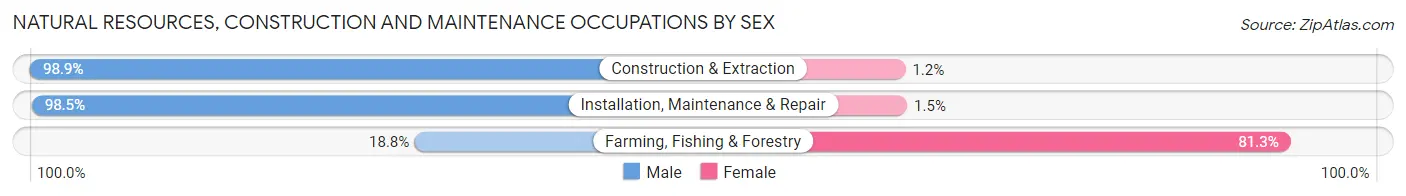 Natural Resources, Construction and Maintenance Occupations by Sex in Zip Code 06492