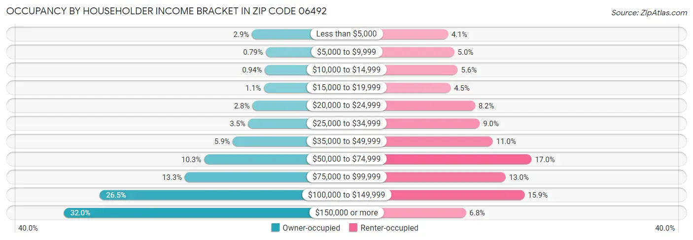 Occupancy by Householder Income Bracket in Zip Code 06492