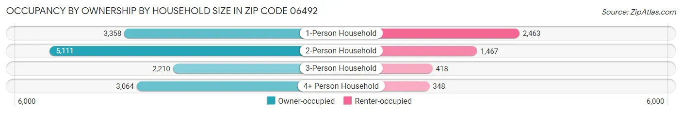 Occupancy by Ownership by Household Size in Zip Code 06492
