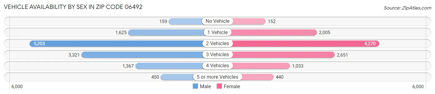 Vehicle Availability by Sex in Zip Code 06492