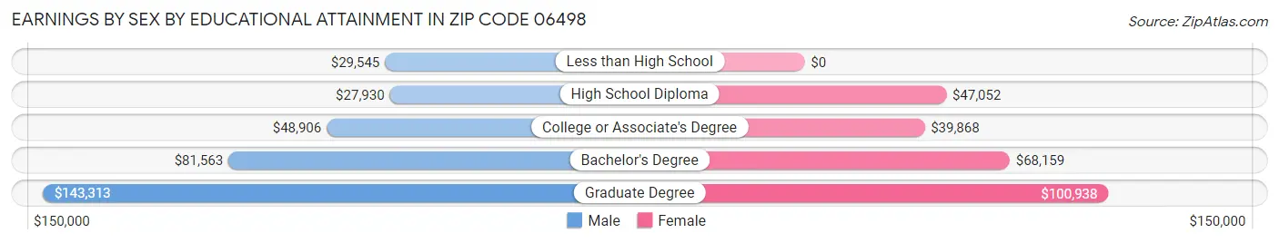 Earnings by Sex by Educational Attainment in Zip Code 06498
