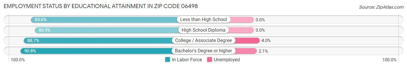 Employment Status by Educational Attainment in Zip Code 06498