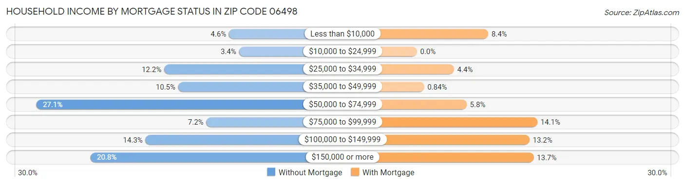 Household Income by Mortgage Status in Zip Code 06498