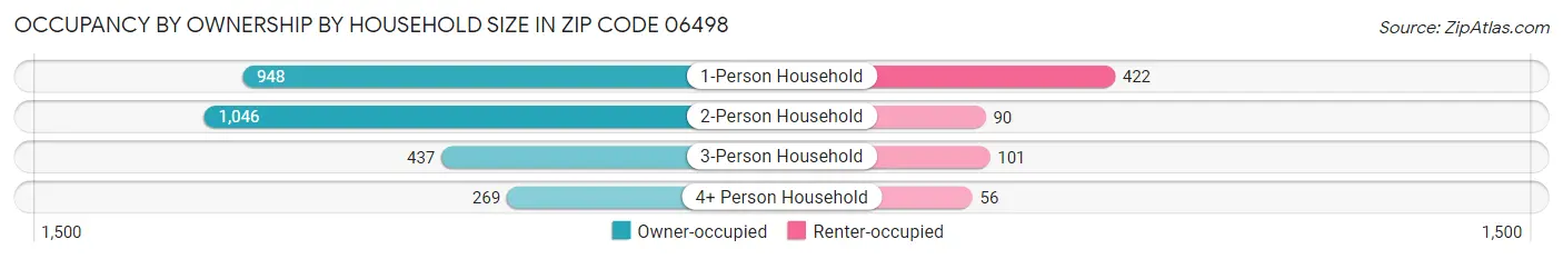 Occupancy by Ownership by Household Size in Zip Code 06498