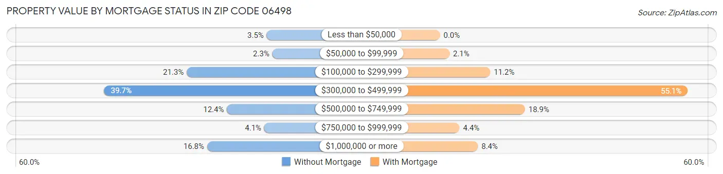 Property Value by Mortgage Status in Zip Code 06498