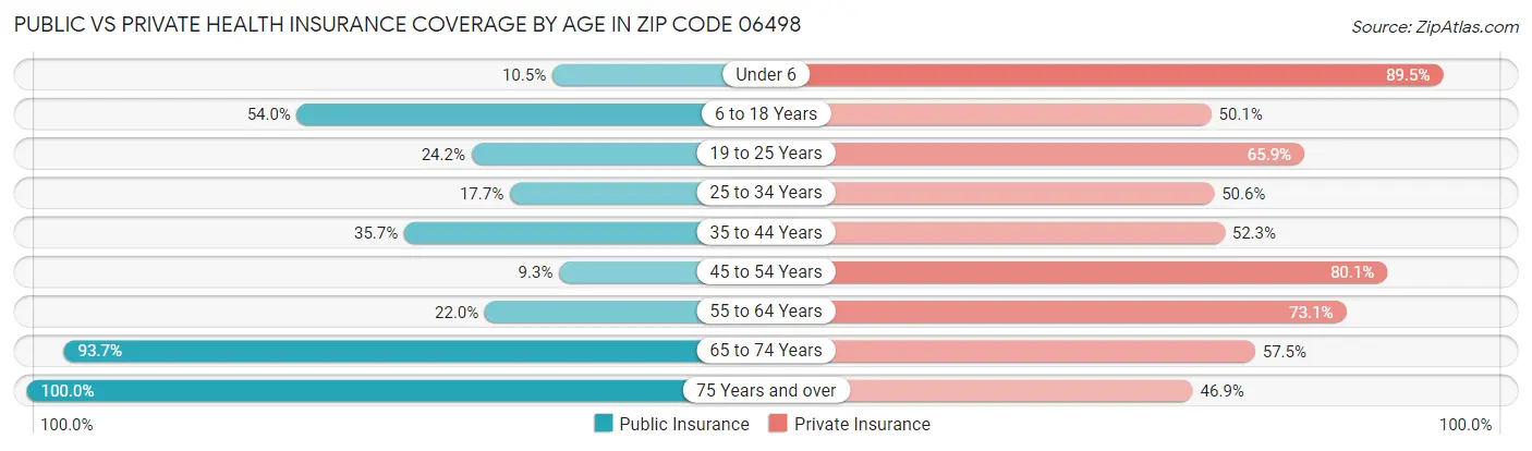 Public vs Private Health Insurance Coverage by Age in Zip Code 06498