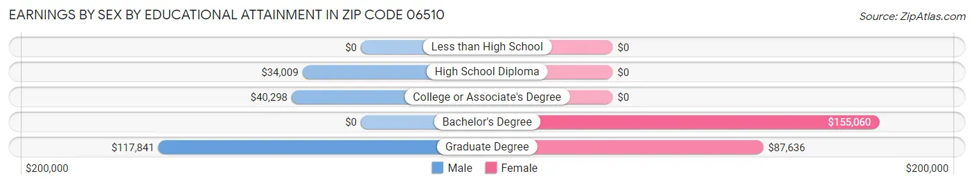Earnings by Sex by Educational Attainment in Zip Code 06510
