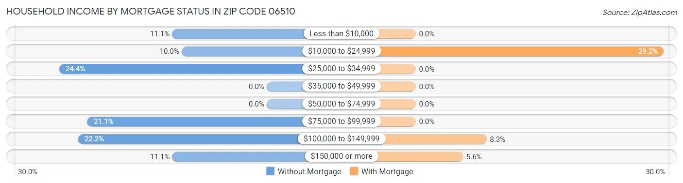 Household Income by Mortgage Status in Zip Code 06510