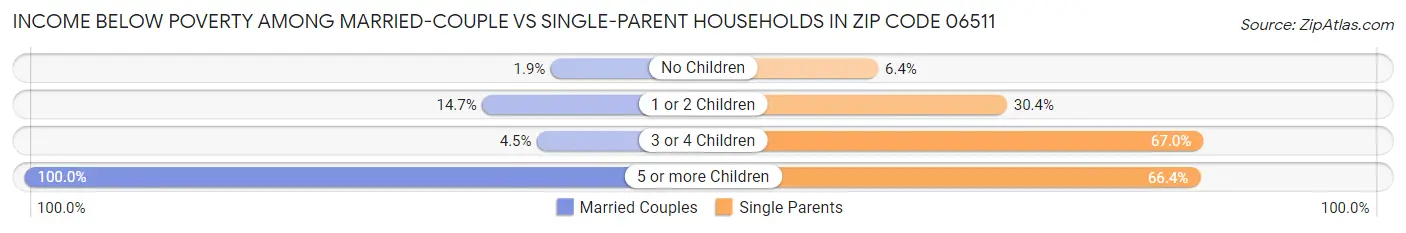 Income Below Poverty Among Married-Couple vs Single-Parent Households in Zip Code 06511