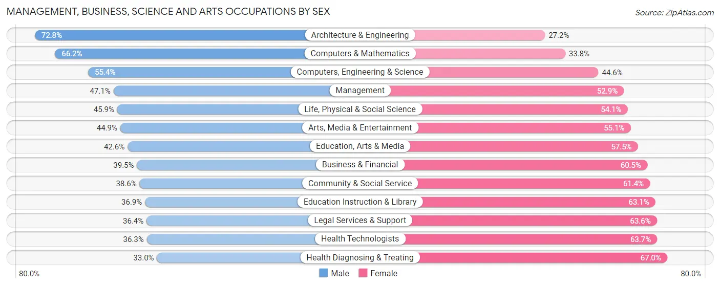 Management, Business, Science and Arts Occupations by Sex in Zip Code 06511
