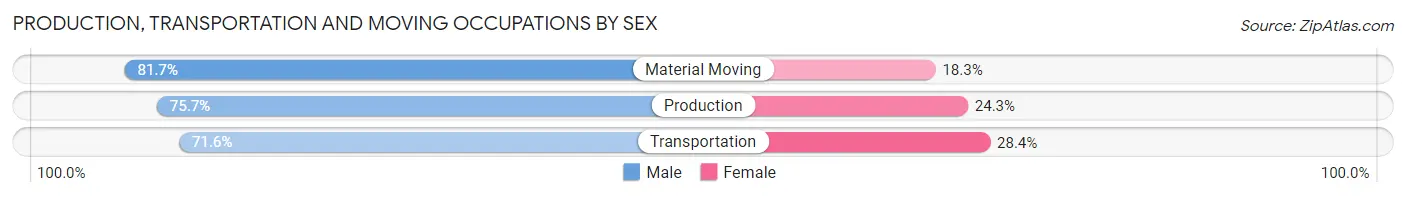 Production, Transportation and Moving Occupations by Sex in Zip Code 06511
