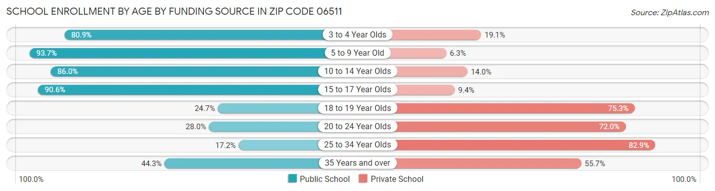 School Enrollment by Age by Funding Source in Zip Code 06511