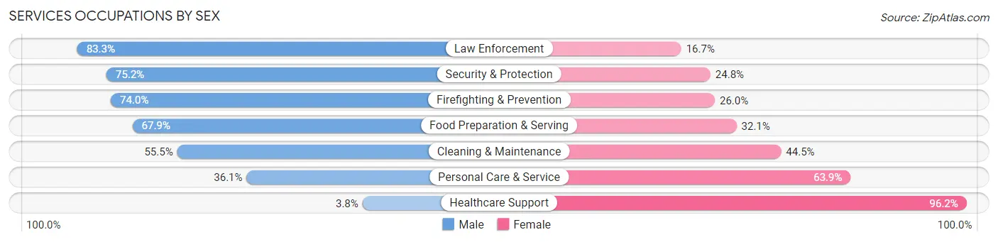 Services Occupations by Sex in Zip Code 06511