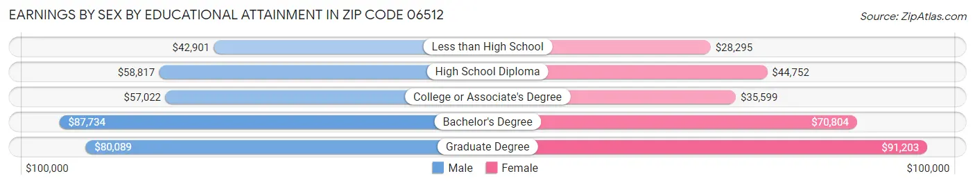 Earnings by Sex by Educational Attainment in Zip Code 06512