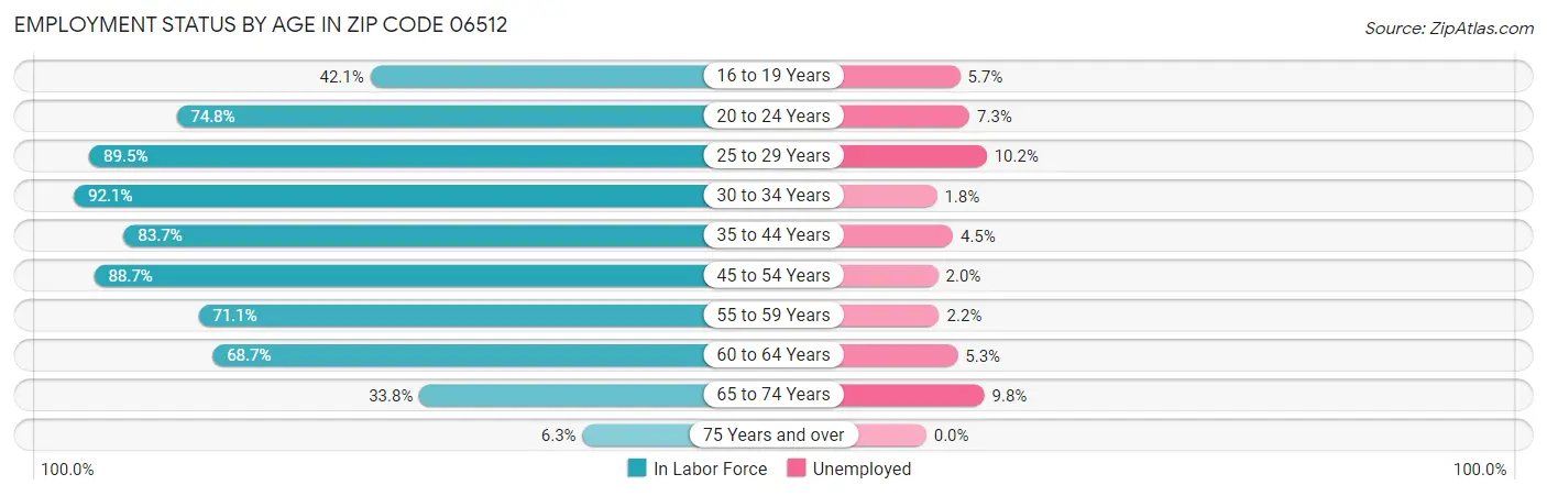 Employment Status by Age in Zip Code 06512