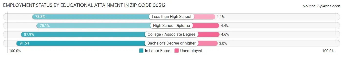 Employment Status by Educational Attainment in Zip Code 06512