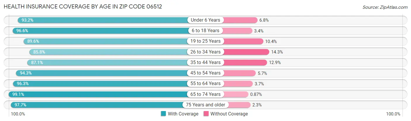 Health Insurance Coverage by Age in Zip Code 06512