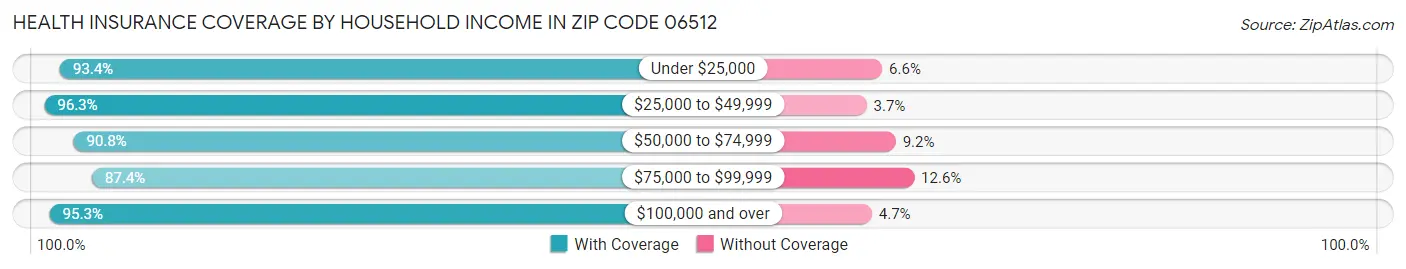 Health Insurance Coverage by Household Income in Zip Code 06512