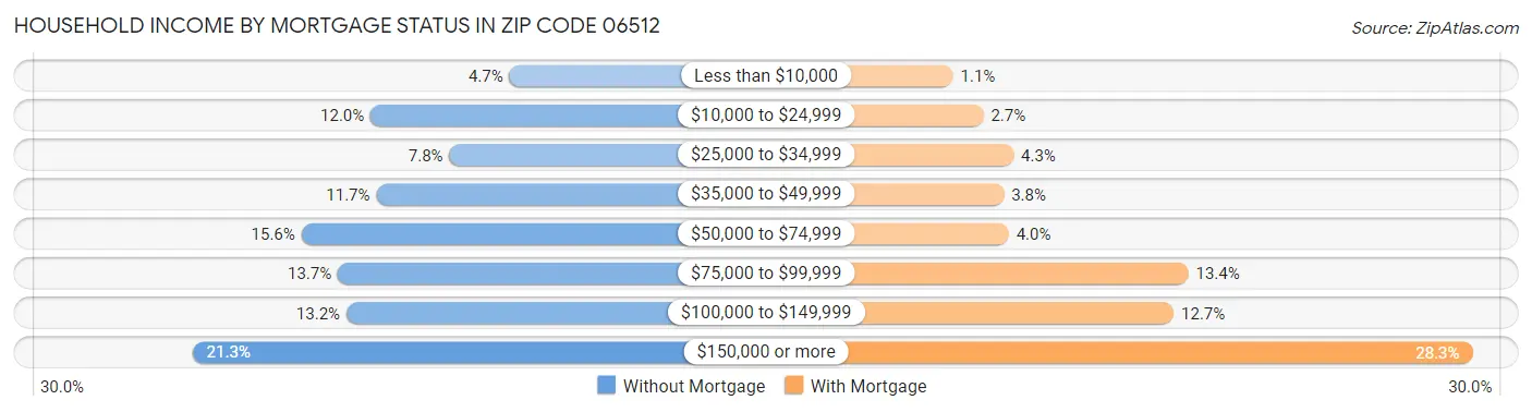 Household Income by Mortgage Status in Zip Code 06512