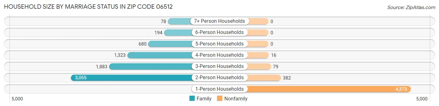Household Size by Marriage Status in Zip Code 06512
