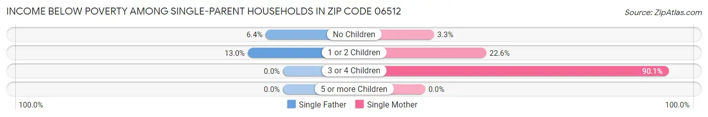 Income Below Poverty Among Single-Parent Households in Zip Code 06512