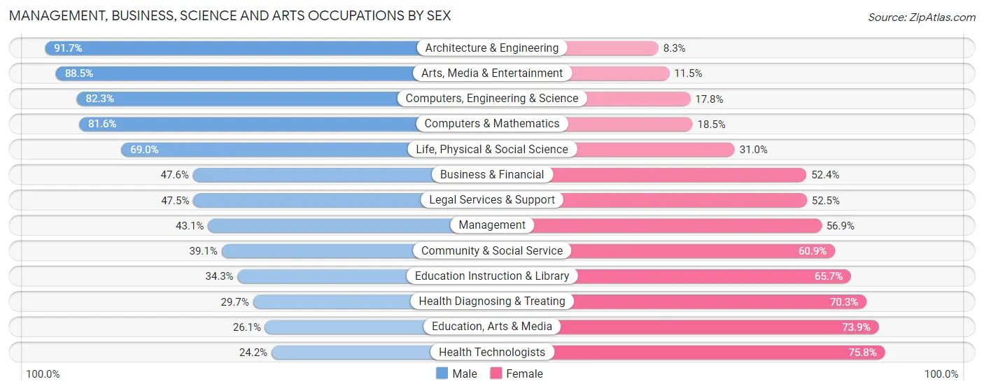 Management, Business, Science and Arts Occupations by Sex in Zip Code 06512
