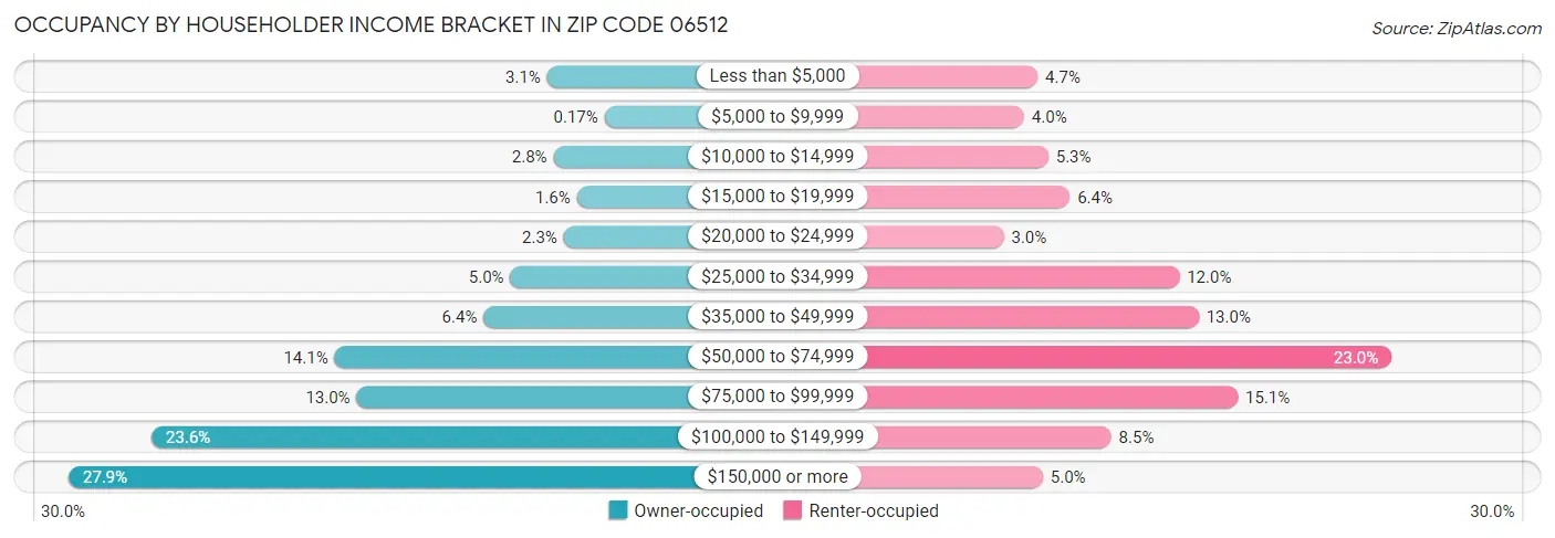 Occupancy by Householder Income Bracket in Zip Code 06512