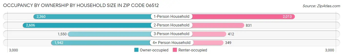 Occupancy by Ownership by Household Size in Zip Code 06512