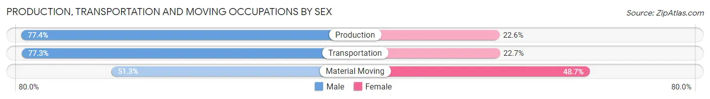 Production, Transportation and Moving Occupations by Sex in Zip Code 06512