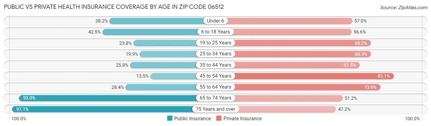 Public vs Private Health Insurance Coverage by Age in Zip Code 06512