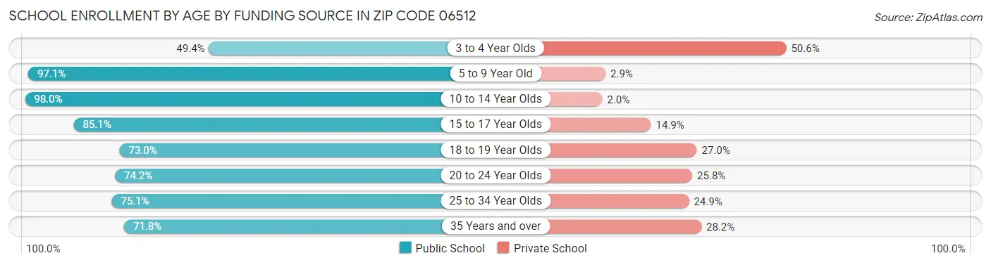 School Enrollment by Age by Funding Source in Zip Code 06512