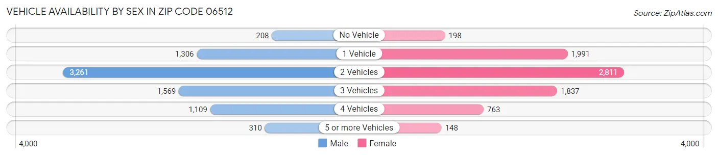 Vehicle Availability by Sex in Zip Code 06512