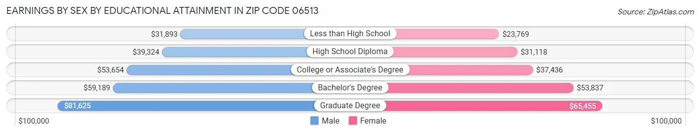 Earnings by Sex by Educational Attainment in Zip Code 06513