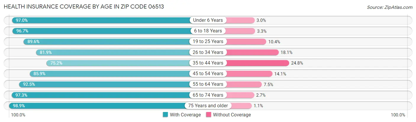 Health Insurance Coverage by Age in Zip Code 06513