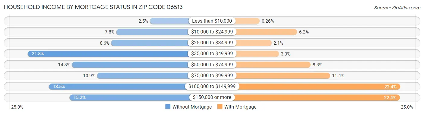 Household Income by Mortgage Status in Zip Code 06513