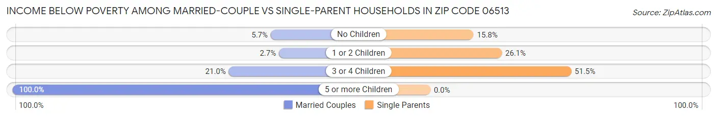 Income Below Poverty Among Married-Couple vs Single-Parent Households in Zip Code 06513