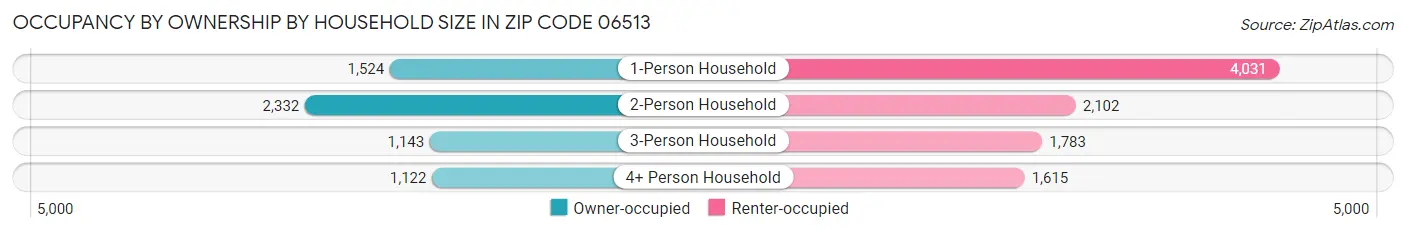 Occupancy by Ownership by Household Size in Zip Code 06513