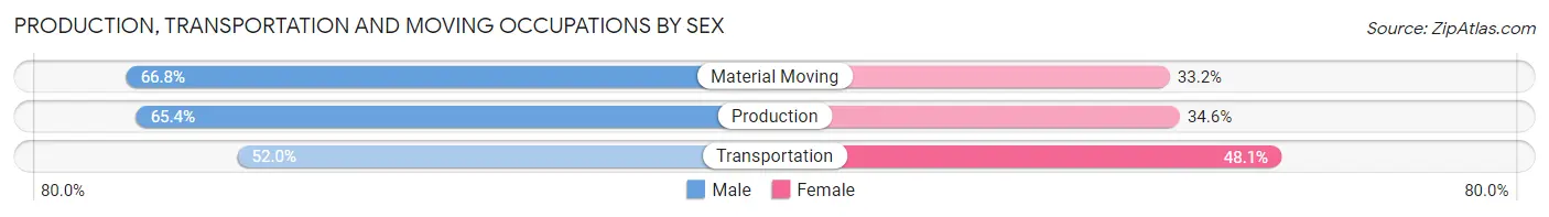 Production, Transportation and Moving Occupations by Sex in Zip Code 06513
