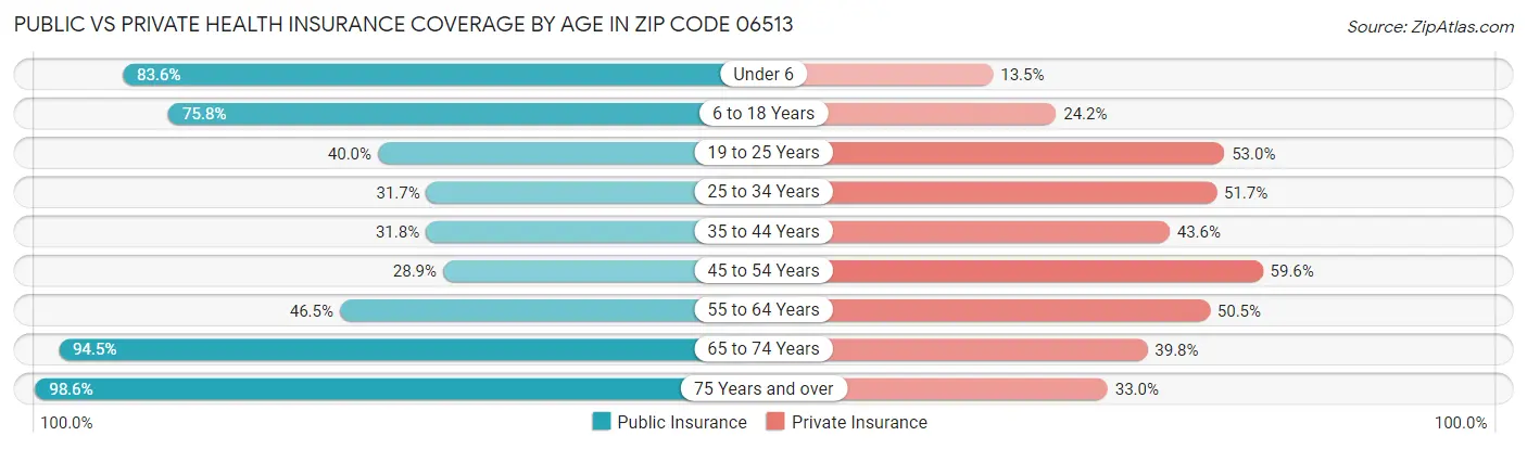 Public vs Private Health Insurance Coverage by Age in Zip Code 06513