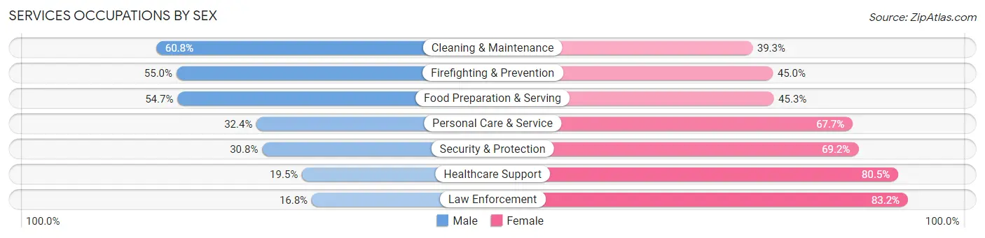 Services Occupations by Sex in Zip Code 06513