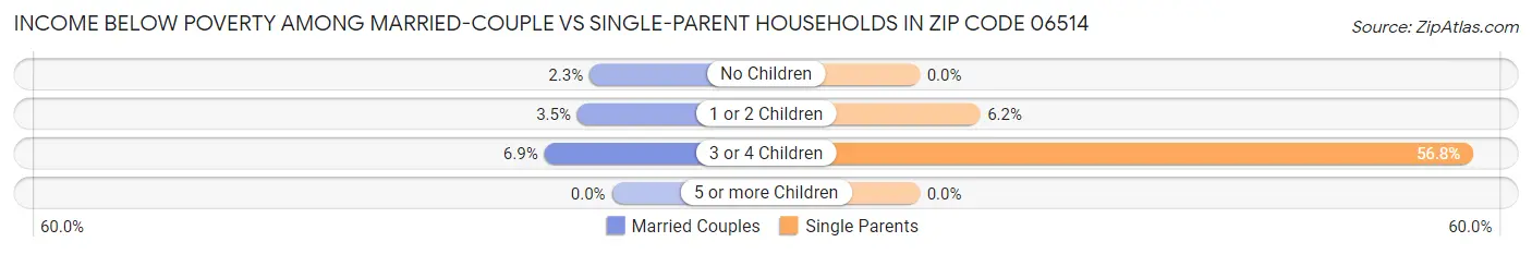 Income Below Poverty Among Married-Couple vs Single-Parent Households in Zip Code 06514