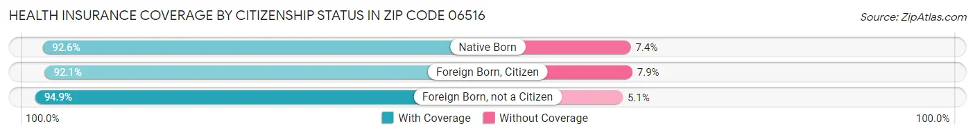 Health Insurance Coverage by Citizenship Status in Zip Code 06516