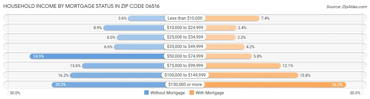 Household Income by Mortgage Status in Zip Code 06516