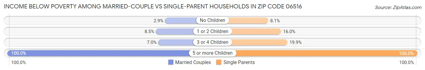 Income Below Poverty Among Married-Couple vs Single-Parent Households in Zip Code 06516