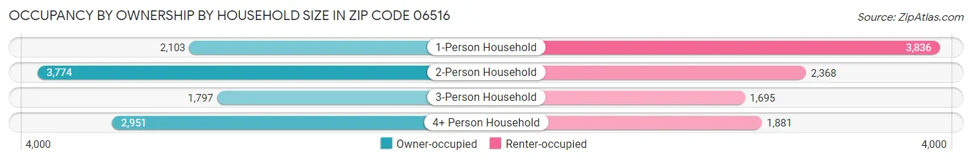 Occupancy by Ownership by Household Size in Zip Code 06516