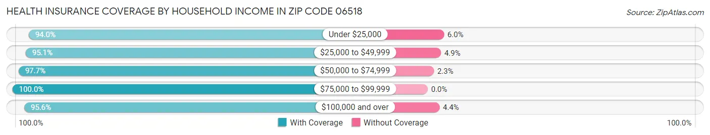 Health Insurance Coverage by Household Income in Zip Code 06518