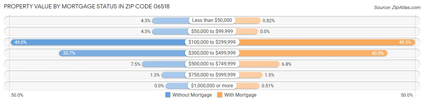 Property Value by Mortgage Status in Zip Code 06518