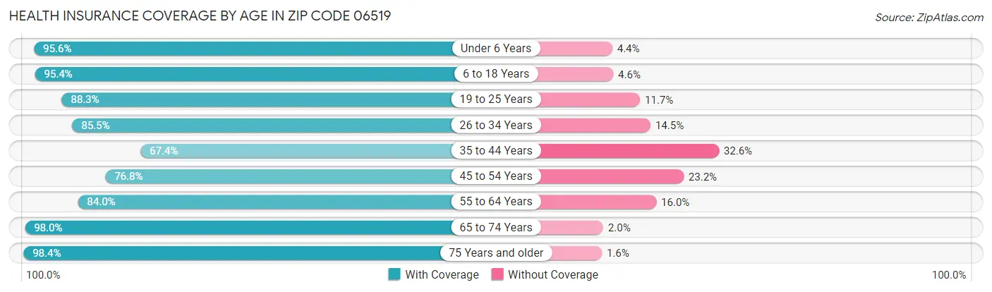 Health Insurance Coverage by Age in Zip Code 06519